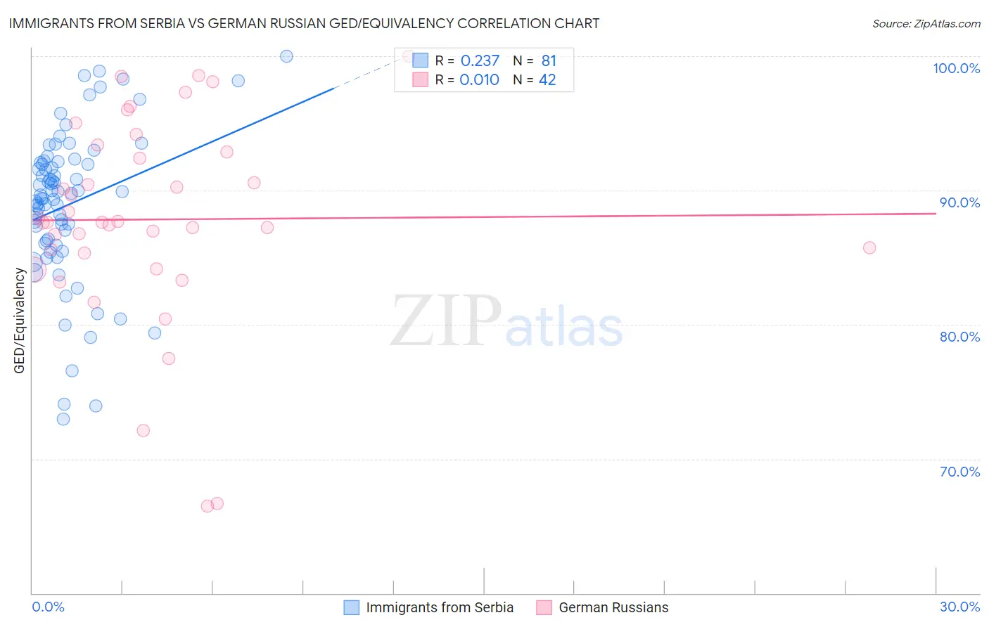Immigrants from Serbia vs German Russian GED/Equivalency