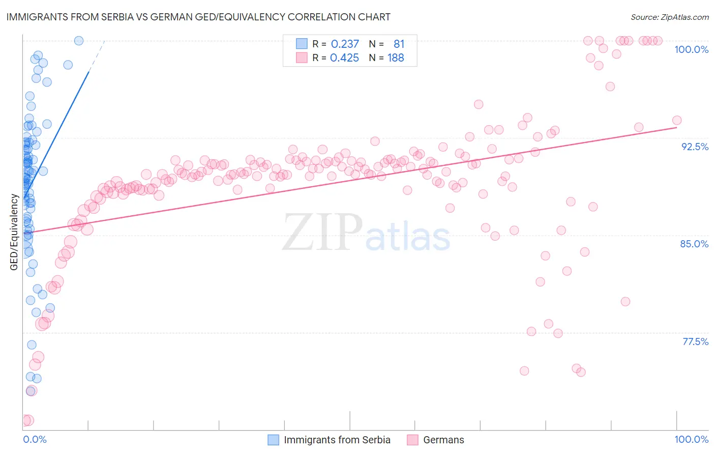 Immigrants from Serbia vs German GED/Equivalency