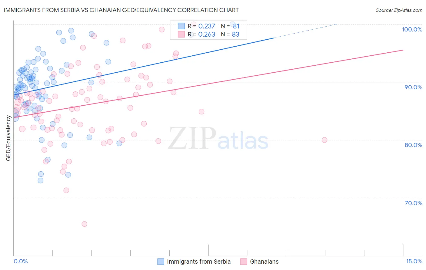 Immigrants from Serbia vs Ghanaian GED/Equivalency