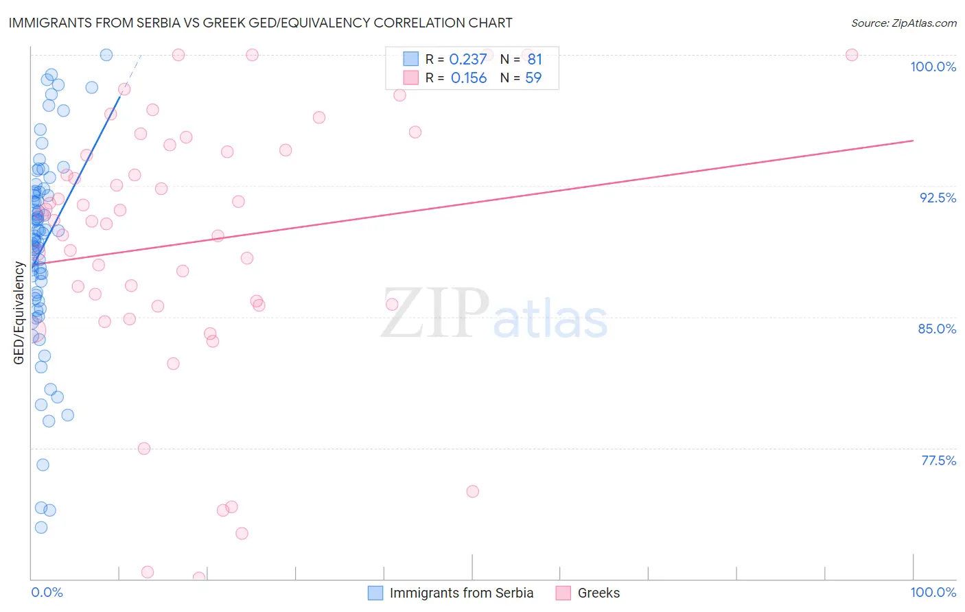 Immigrants from Serbia vs Greek GED/Equivalency