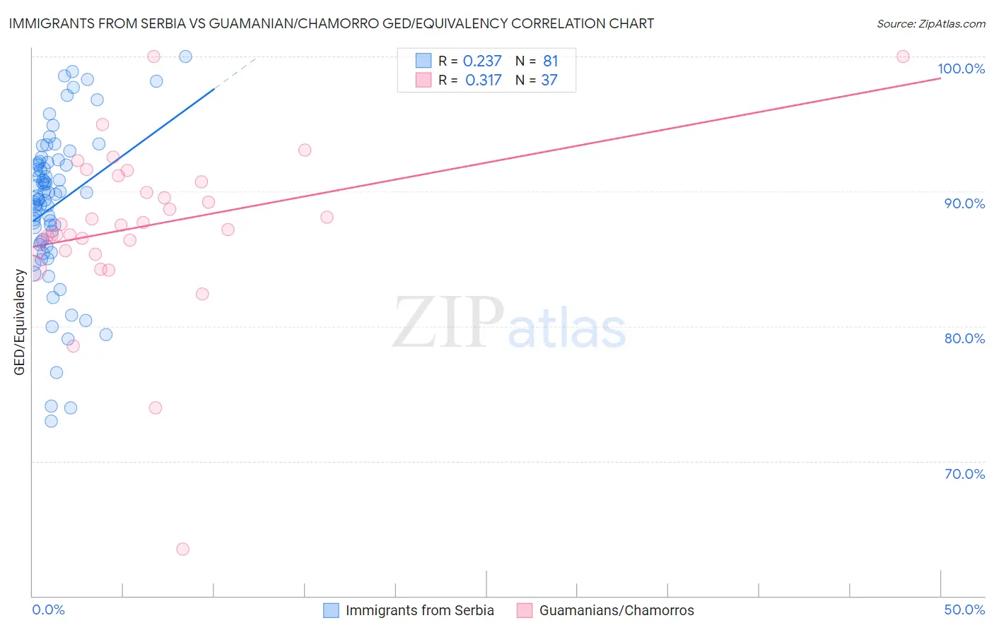 Immigrants from Serbia vs Guamanian/Chamorro GED/Equivalency