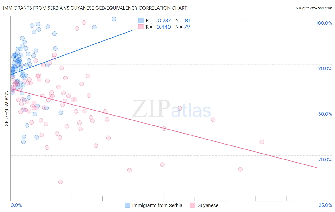 Immigrants from Serbia vs Guyanese GED/Equivalency