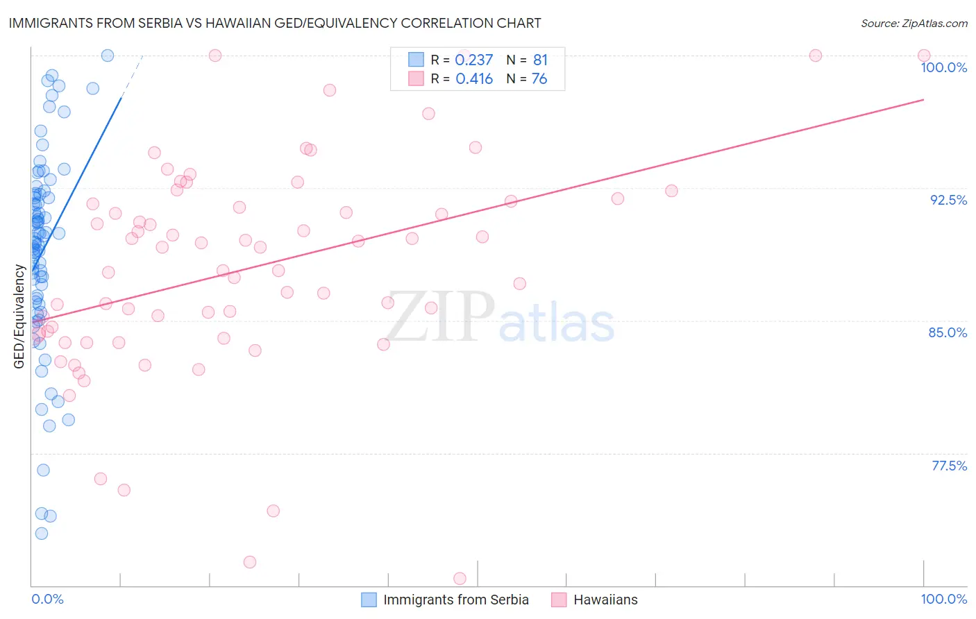 Immigrants from Serbia vs Hawaiian GED/Equivalency