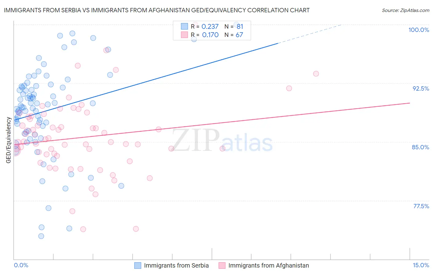 Immigrants from Serbia vs Immigrants from Afghanistan GED/Equivalency