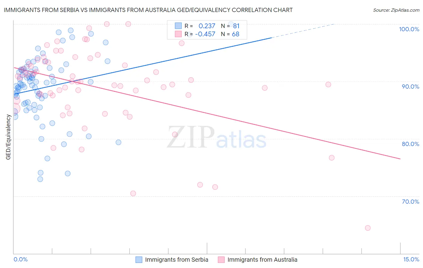 Immigrants from Serbia vs Immigrants from Australia GED/Equivalency