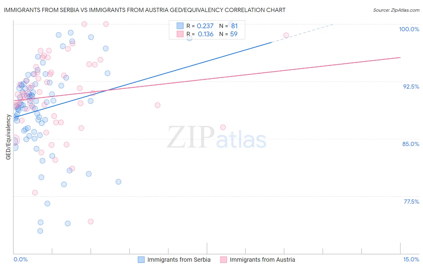 Immigrants from Serbia vs Immigrants from Austria GED/Equivalency