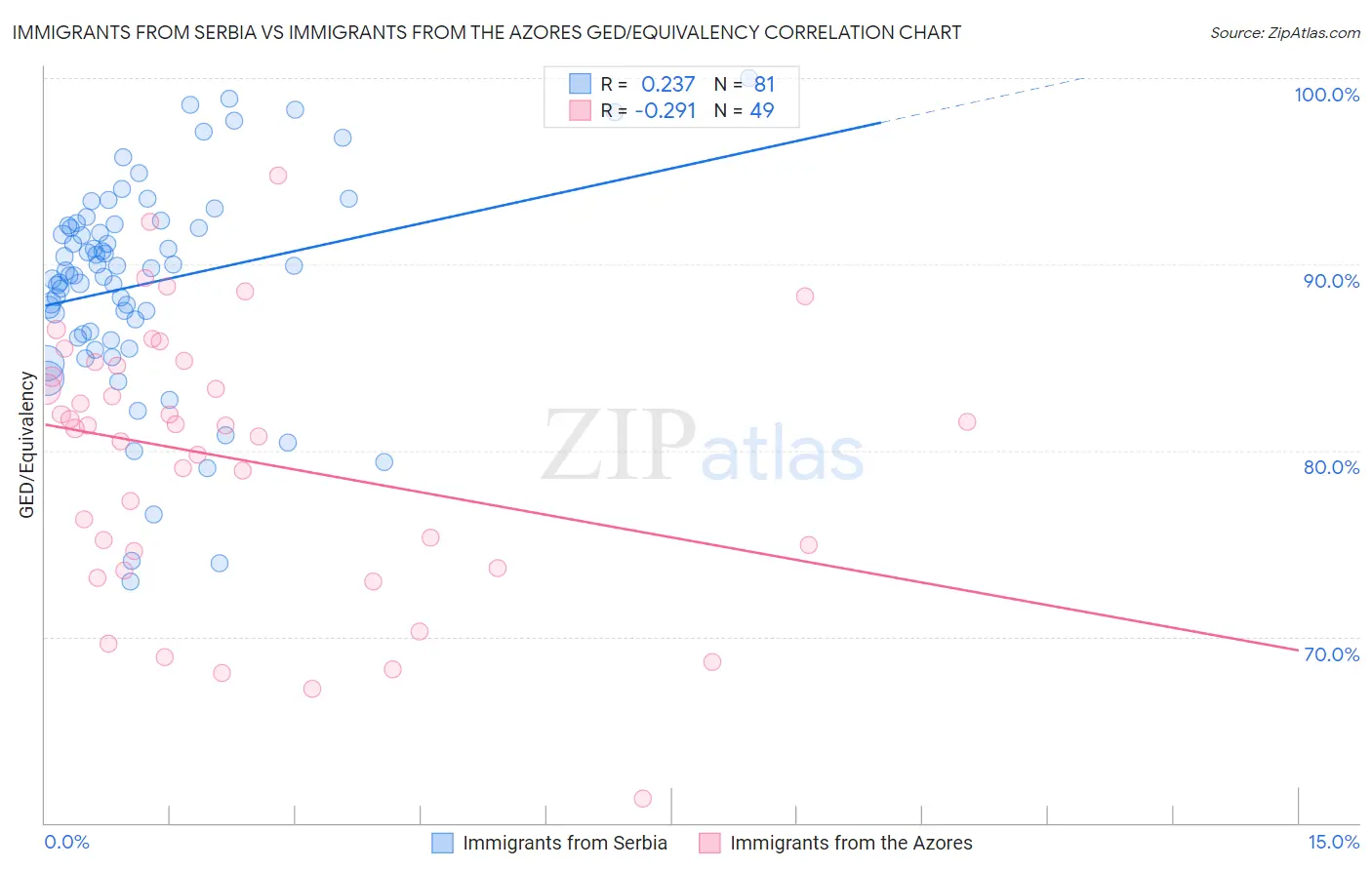 Immigrants from Serbia vs Immigrants from the Azores GED/Equivalency