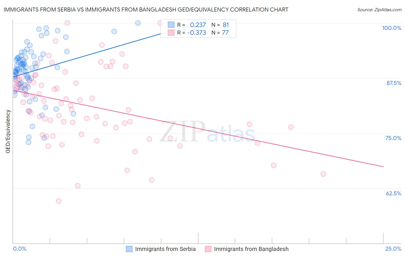 Immigrants from Serbia vs Immigrants from Bangladesh GED/Equivalency