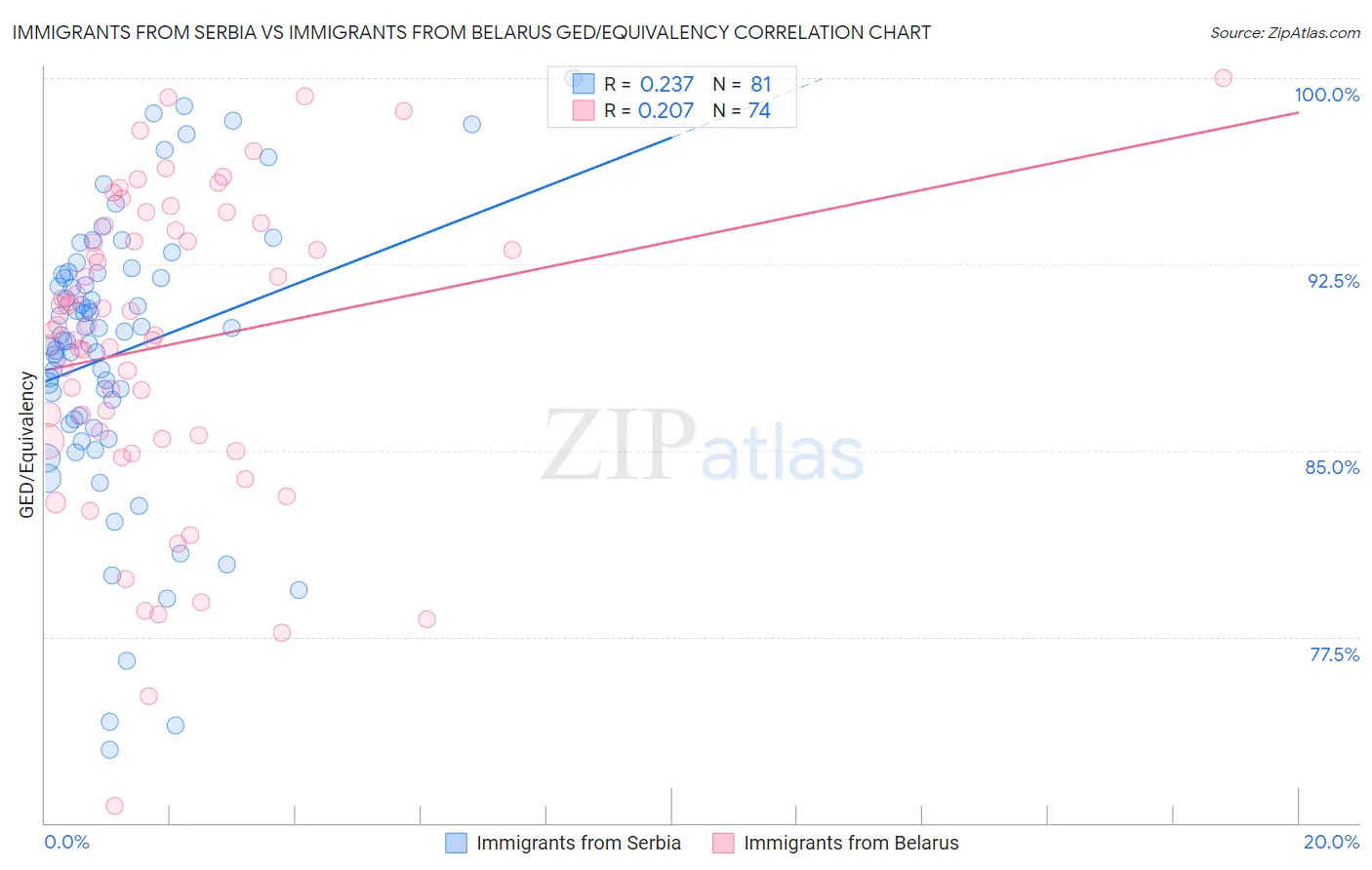 Immigrants from Serbia vs Immigrants from Belarus GED/Equivalency