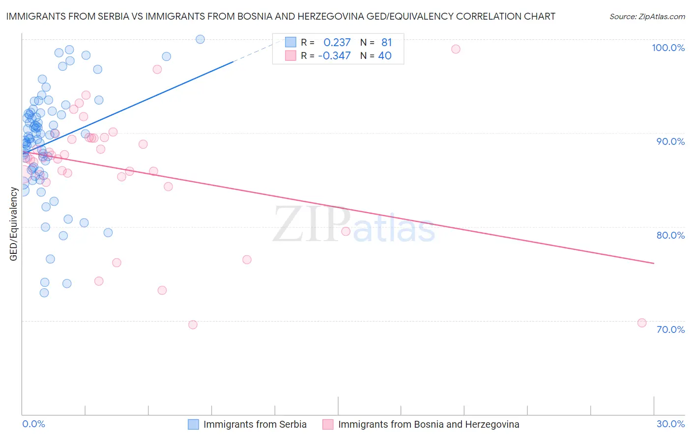 Immigrants from Serbia vs Immigrants from Bosnia and Herzegovina GED/Equivalency