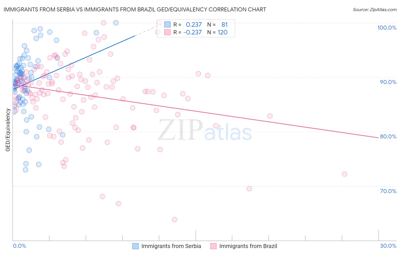 Immigrants from Serbia vs Immigrants from Brazil GED/Equivalency