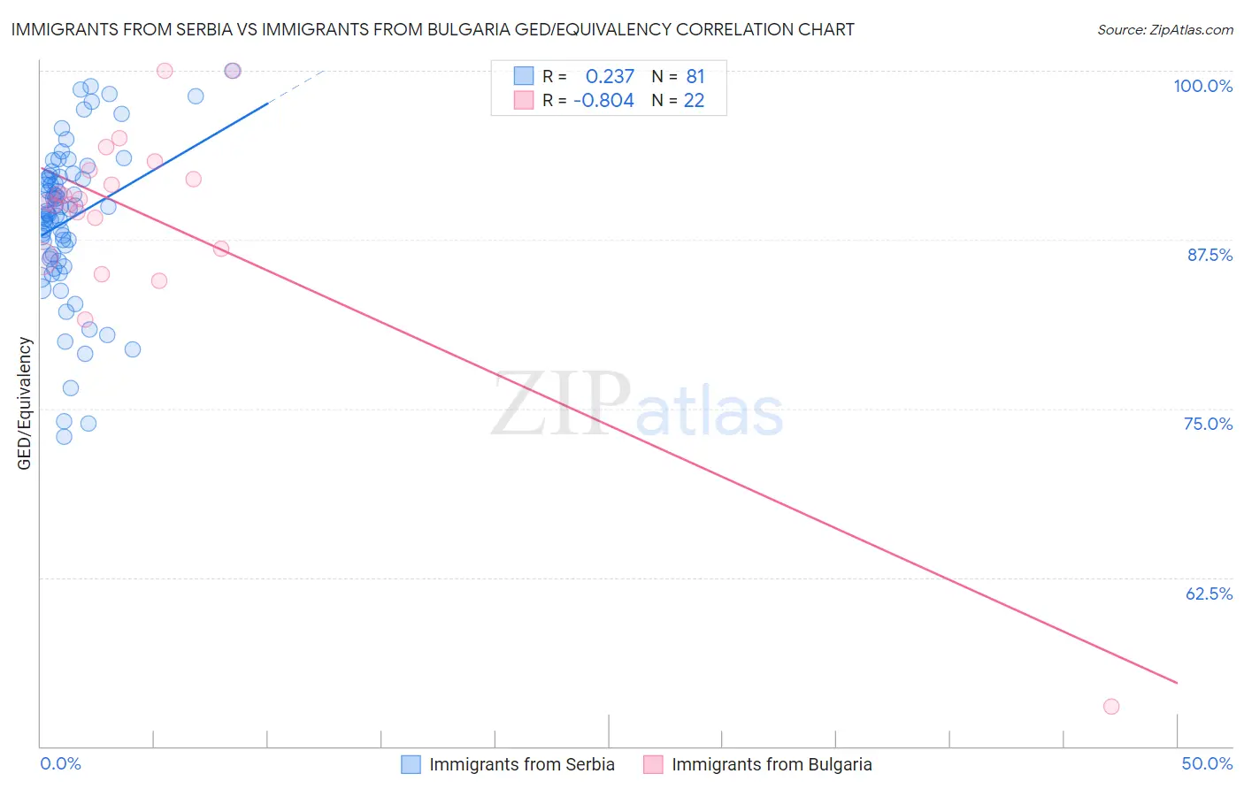 Immigrants from Serbia vs Immigrants from Bulgaria GED/Equivalency