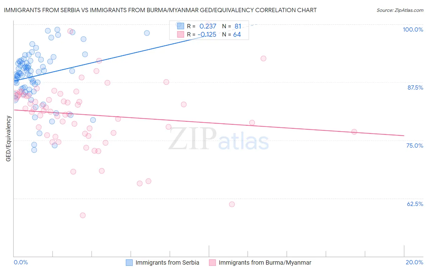 Immigrants from Serbia vs Immigrants from Burma/Myanmar GED/Equivalency
