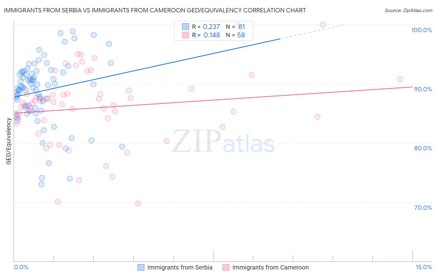 Immigrants from Serbia vs Immigrants from Cameroon GED/Equivalency