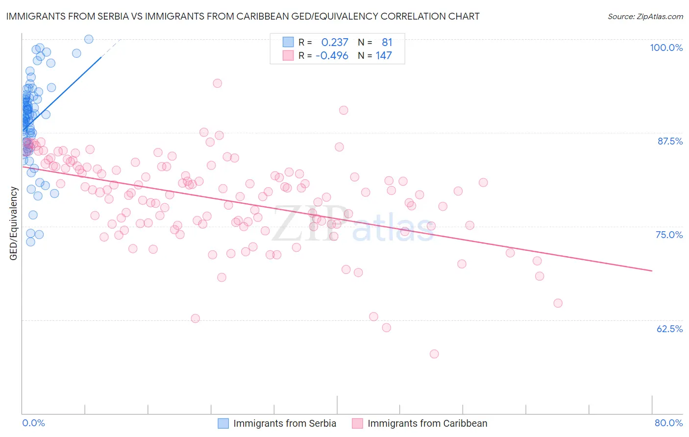 Immigrants from Serbia vs Immigrants from Caribbean GED/Equivalency
