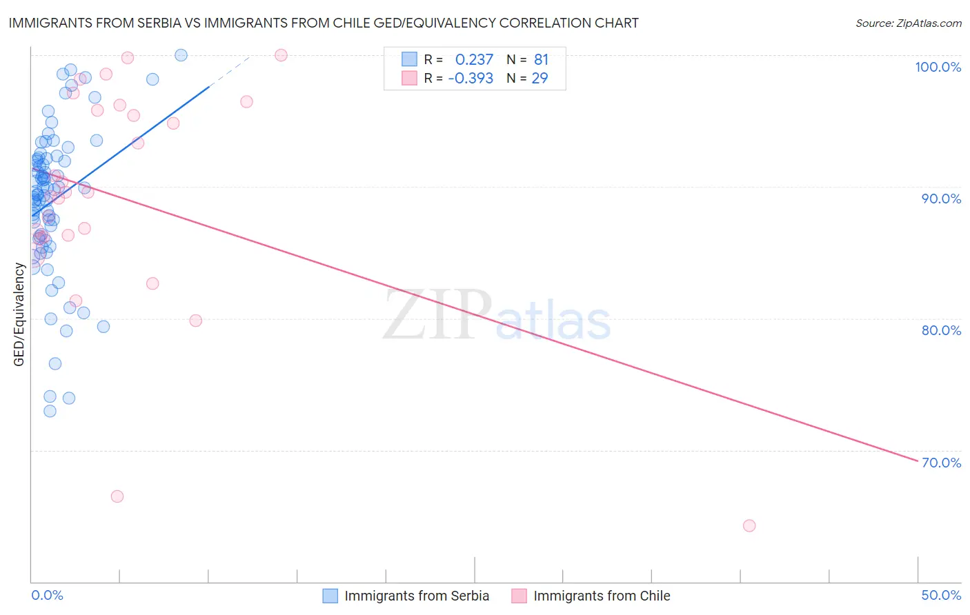 Immigrants from Serbia vs Immigrants from Chile GED/Equivalency