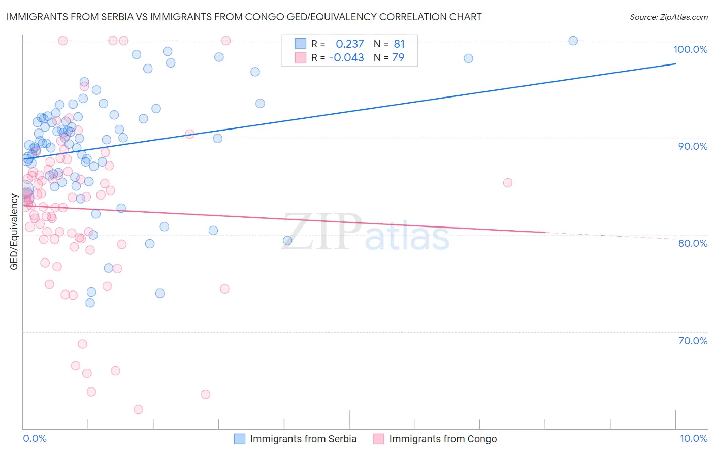 Immigrants from Serbia vs Immigrants from Congo GED/Equivalency