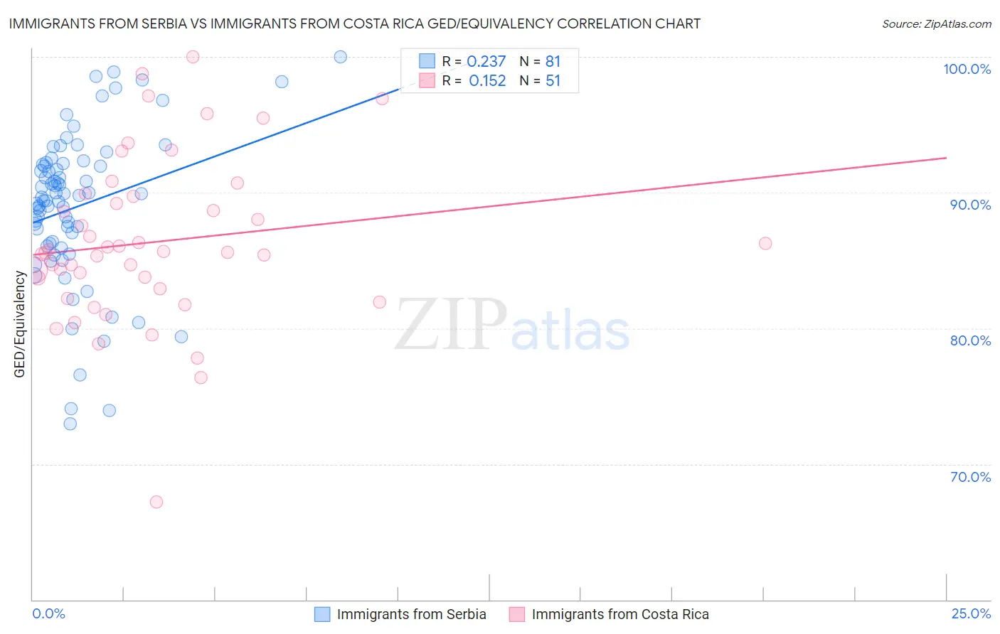 Immigrants from Serbia vs Immigrants from Costa Rica GED/Equivalency