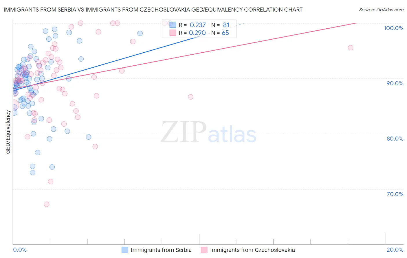 Immigrants from Serbia vs Immigrants from Czechoslovakia GED/Equivalency