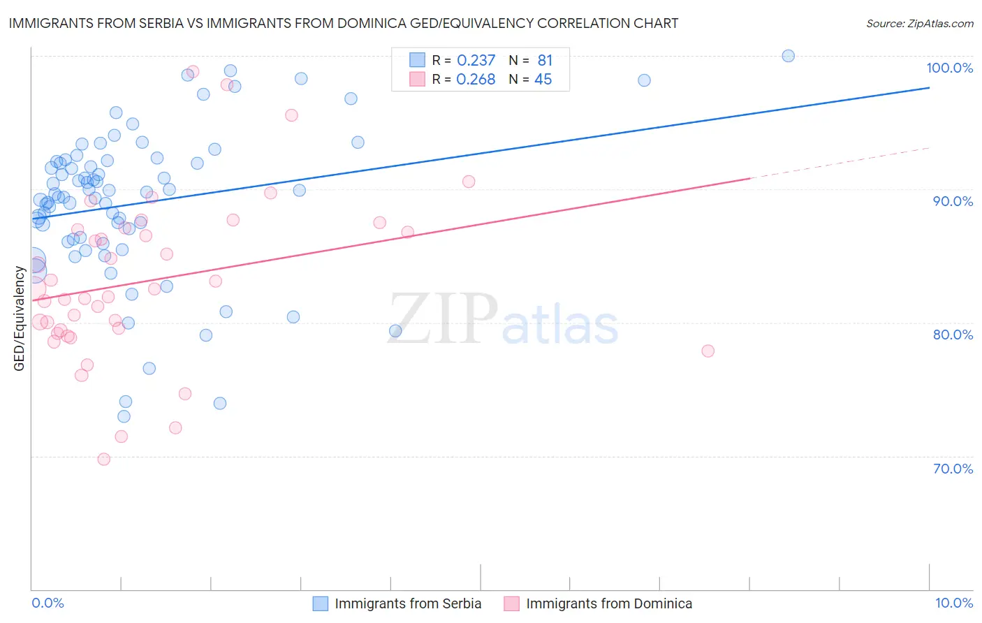 Immigrants from Serbia vs Immigrants from Dominica GED/Equivalency