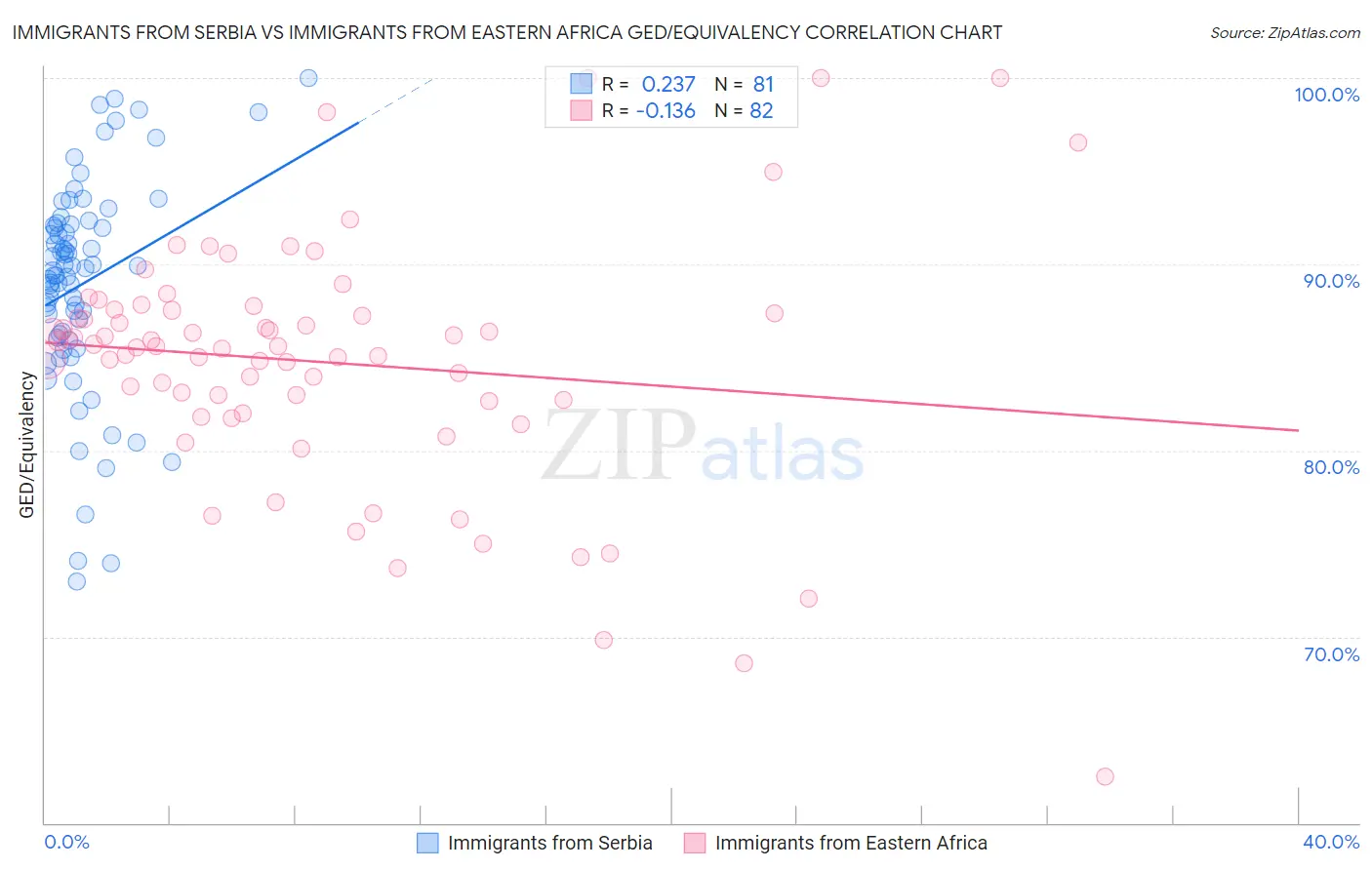 Immigrants from Serbia vs Immigrants from Eastern Africa GED/Equivalency