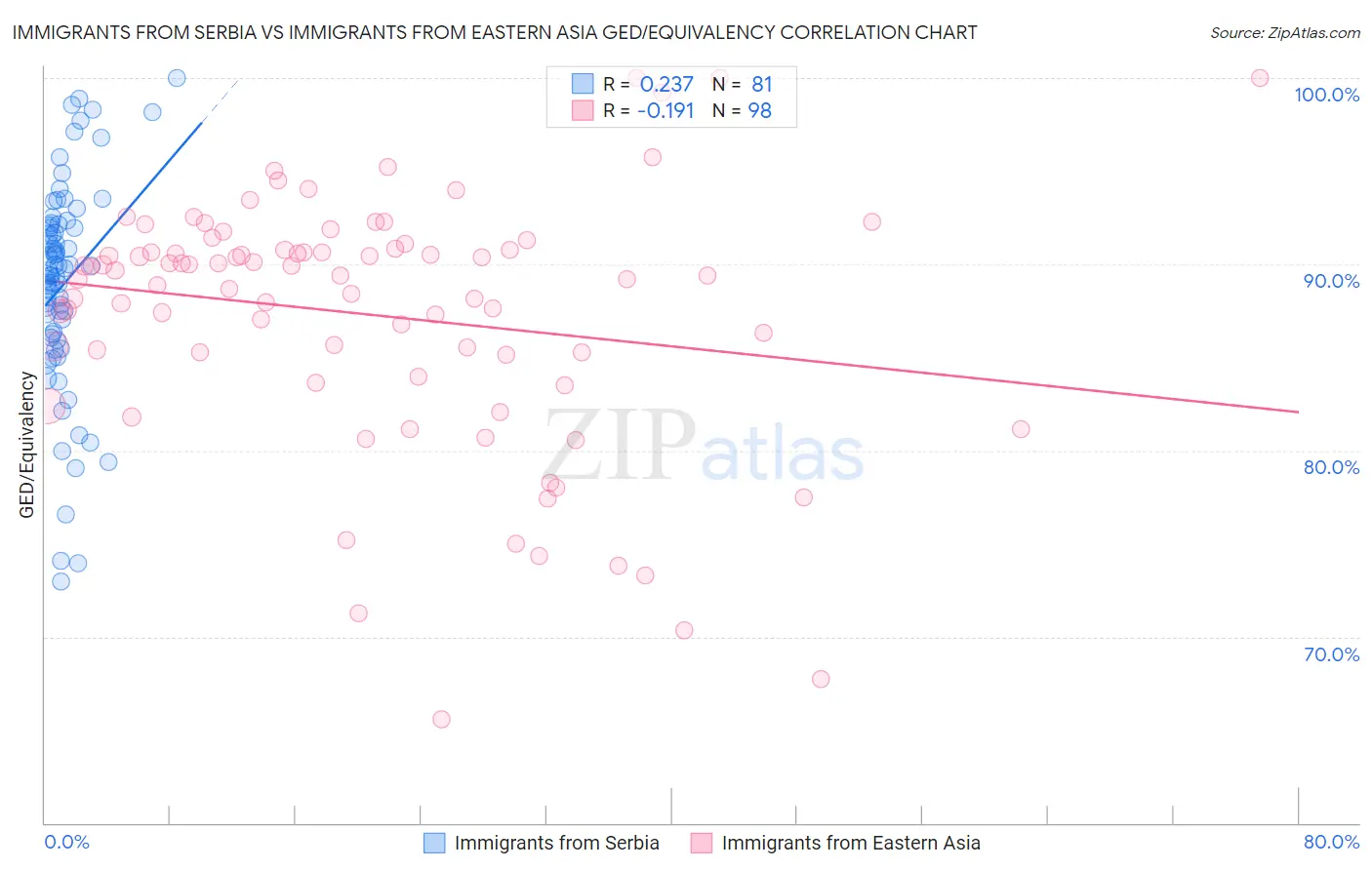 Immigrants from Serbia vs Immigrants from Eastern Asia GED/Equivalency