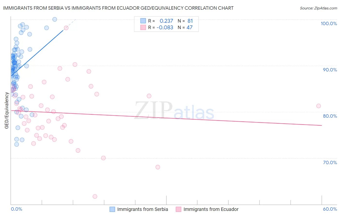 Immigrants from Serbia vs Immigrants from Ecuador GED/Equivalency