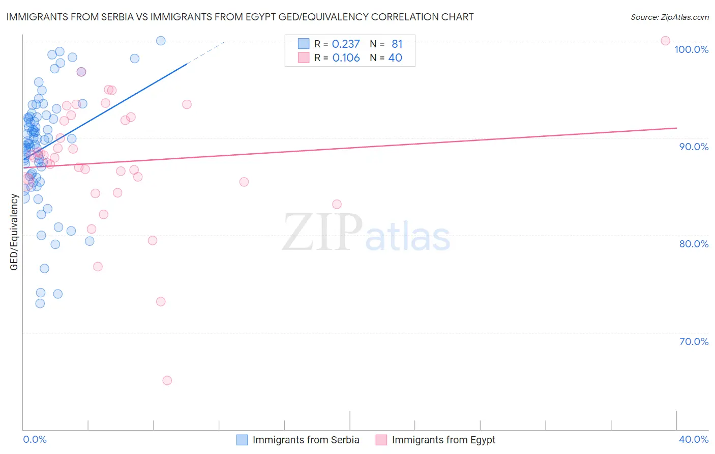 Immigrants from Serbia vs Immigrants from Egypt GED/Equivalency