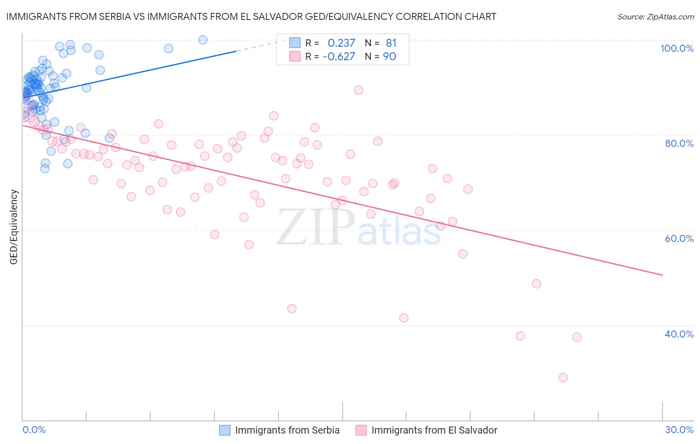 Immigrants from Serbia vs Immigrants from El Salvador GED/Equivalency