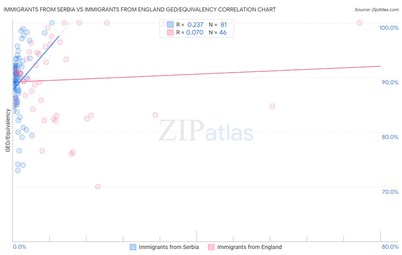 Immigrants from Serbia vs Immigrants from England GED/Equivalency
