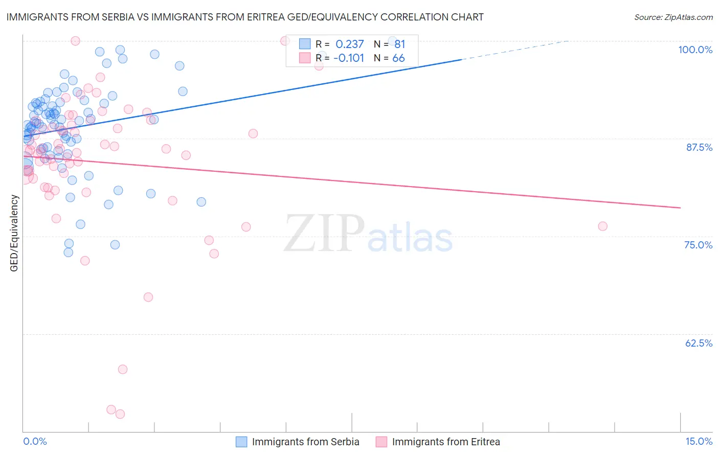 Immigrants from Serbia vs Immigrants from Eritrea GED/Equivalency