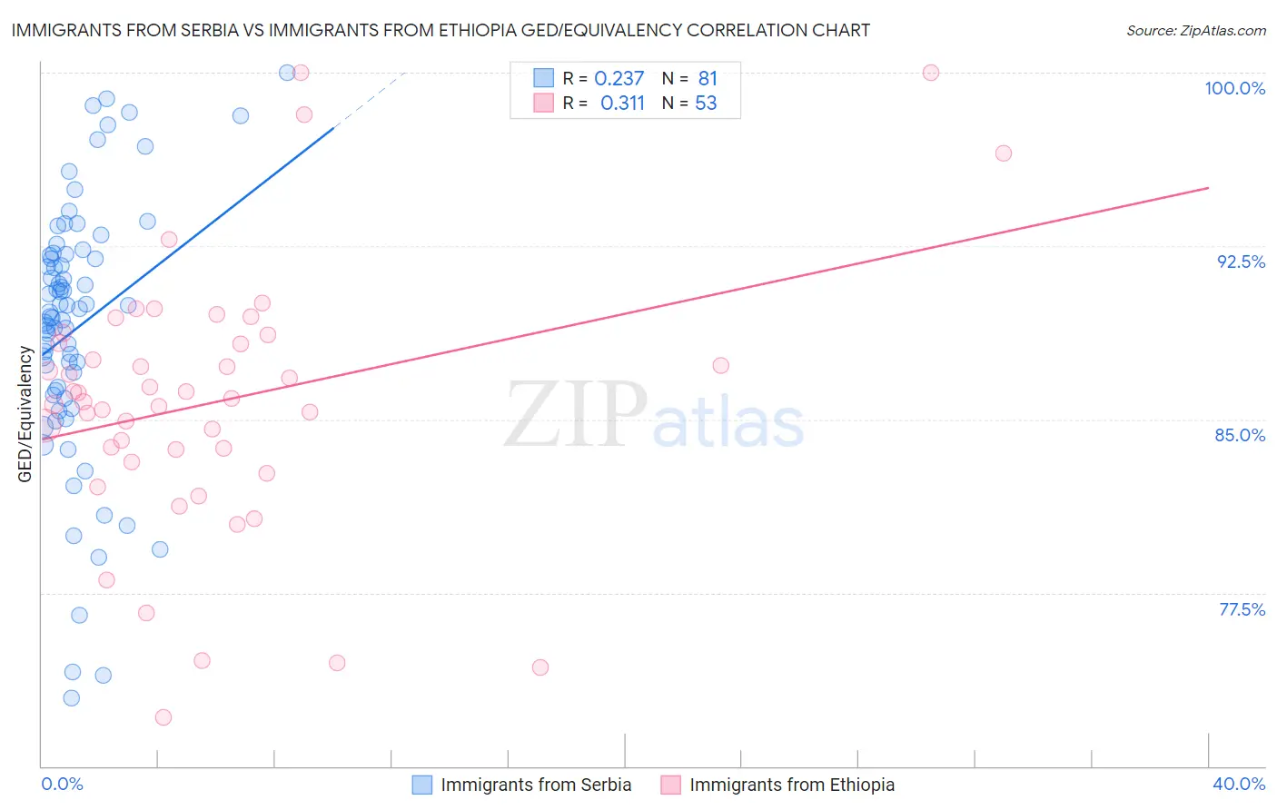 Immigrants from Serbia vs Immigrants from Ethiopia GED/Equivalency