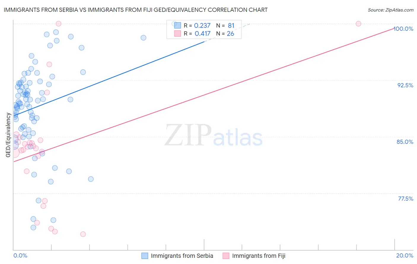 Immigrants from Serbia vs Immigrants from Fiji GED/Equivalency