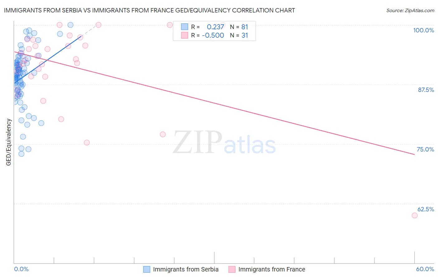 Immigrants from Serbia vs Immigrants from France GED/Equivalency