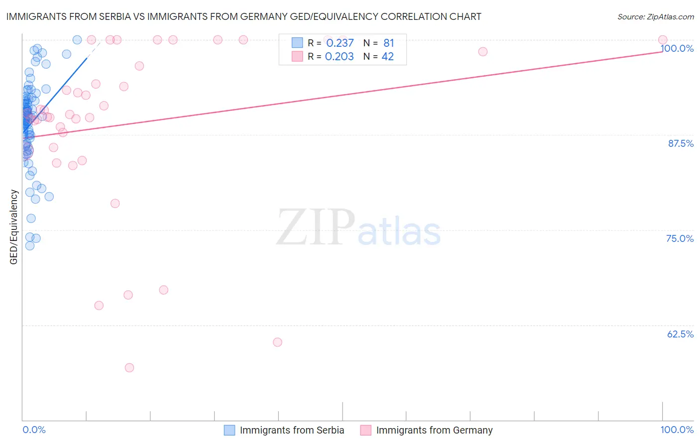 Immigrants from Serbia vs Immigrants from Germany GED/Equivalency