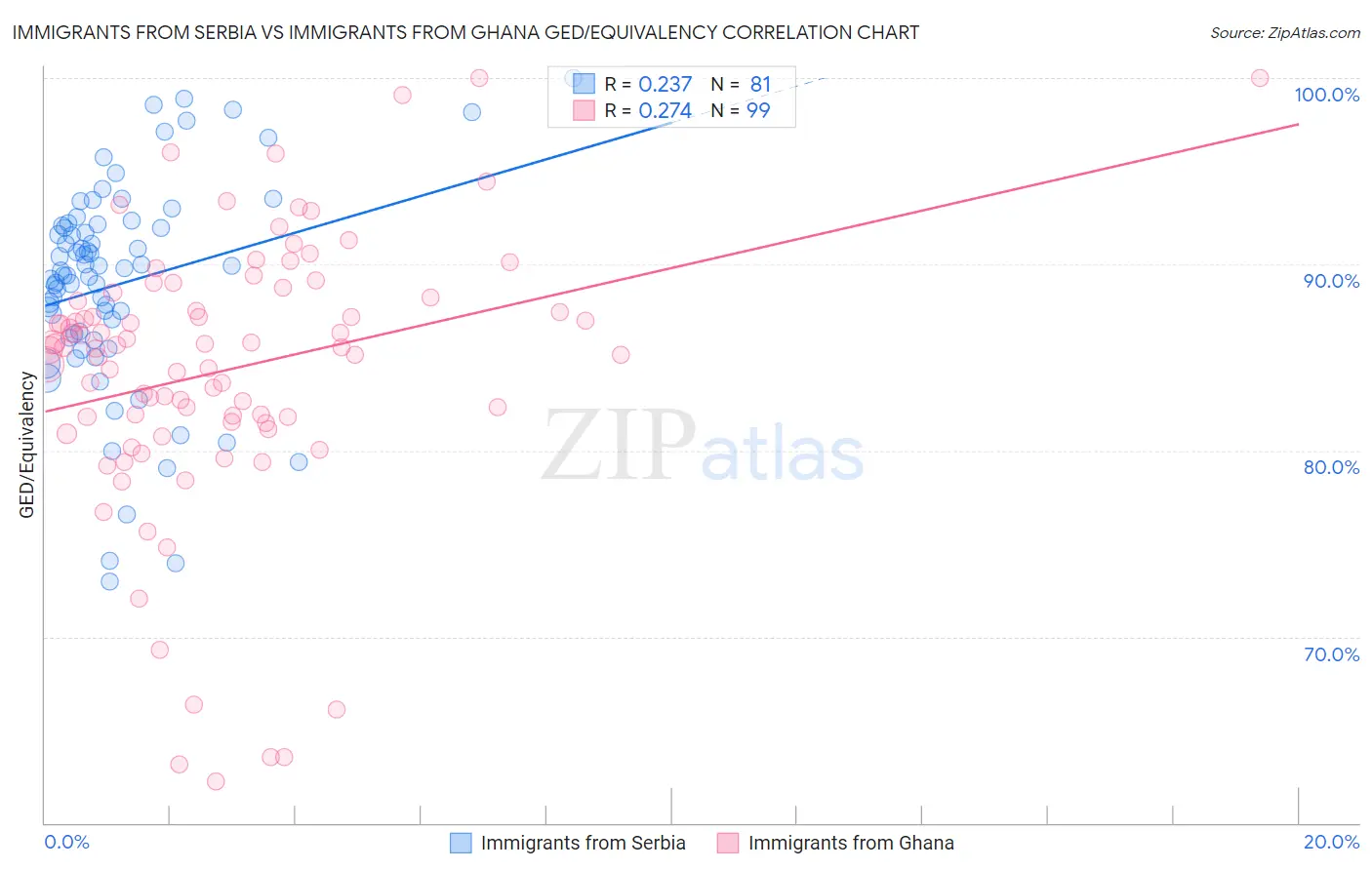 Immigrants from Serbia vs Immigrants from Ghana GED/Equivalency