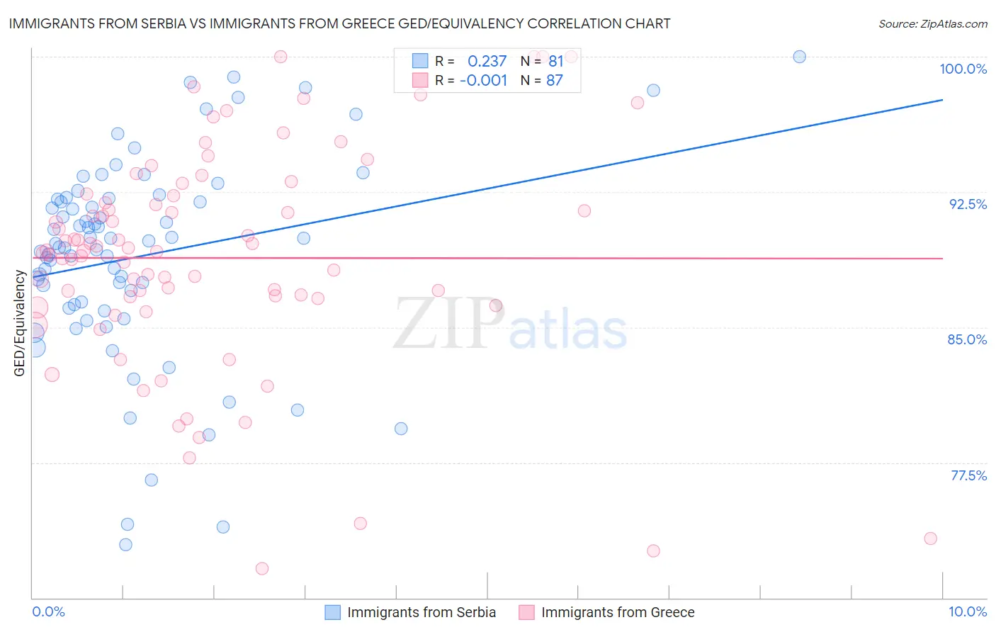 Immigrants from Serbia vs Immigrants from Greece GED/Equivalency