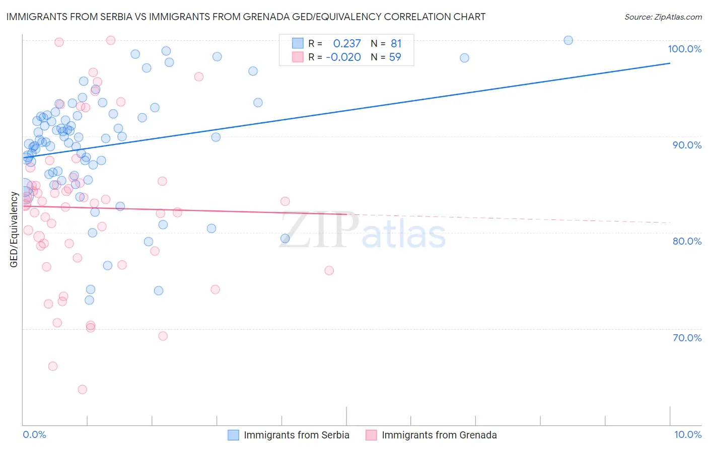 Immigrants from Serbia vs Immigrants from Grenada GED/Equivalency