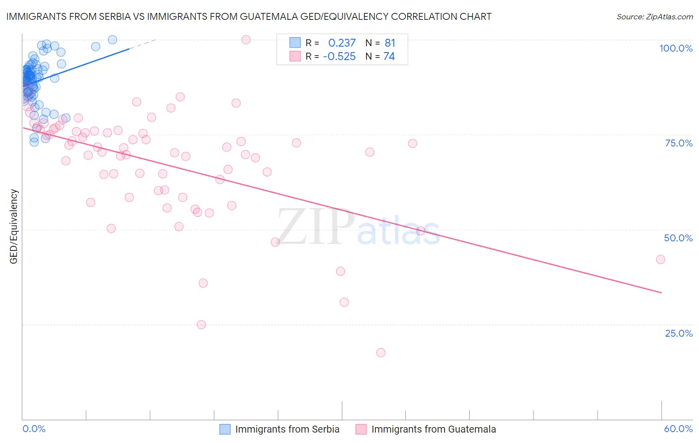 Immigrants from Serbia vs Immigrants from Guatemala GED/Equivalency