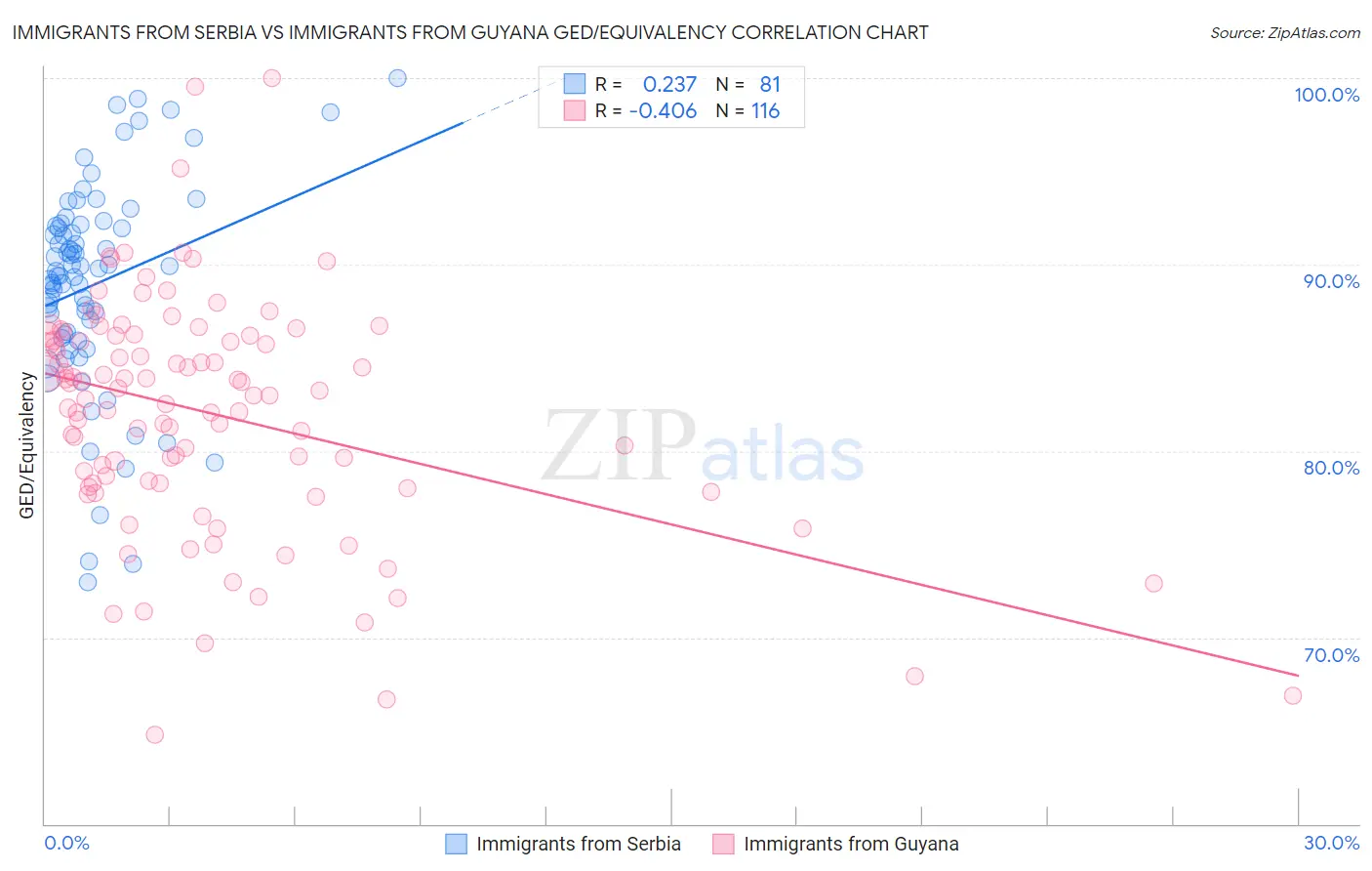Immigrants from Serbia vs Immigrants from Guyana GED/Equivalency