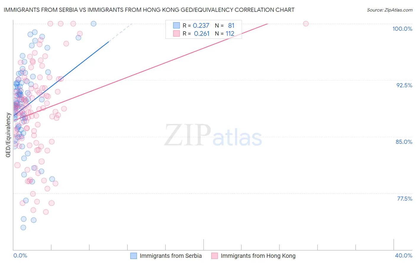 Immigrants from Serbia vs Immigrants from Hong Kong GED/Equivalency
