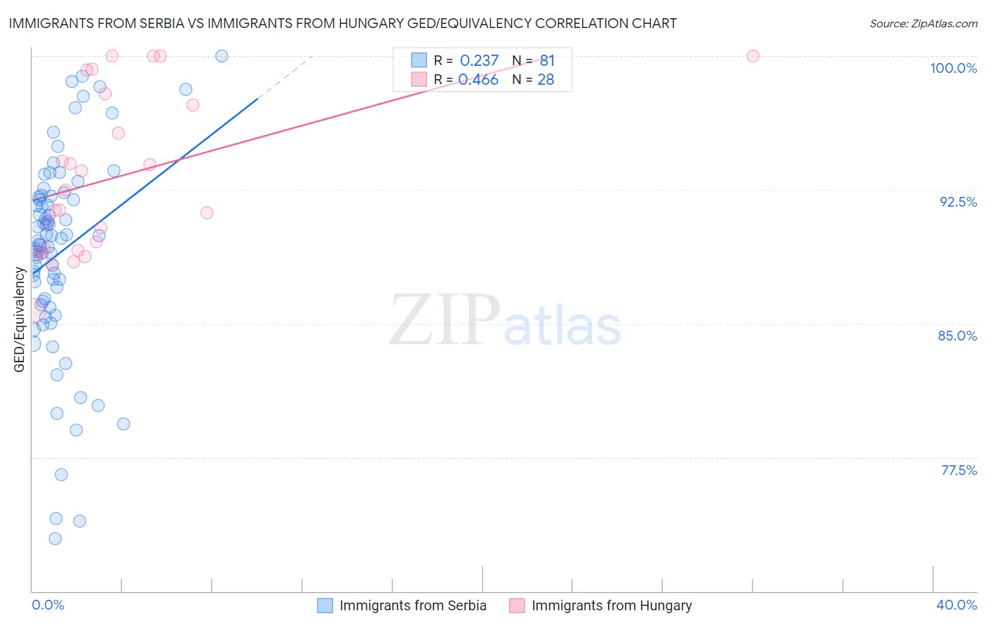 Immigrants from Serbia vs Immigrants from Hungary GED/Equivalency