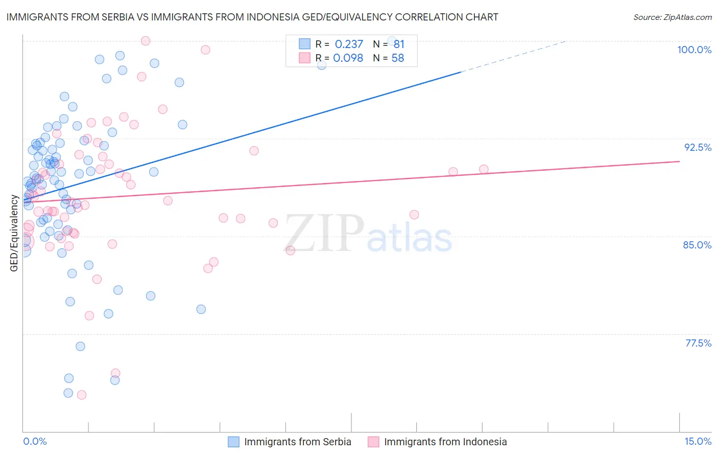 Immigrants from Serbia vs Immigrants from Indonesia GED/Equivalency