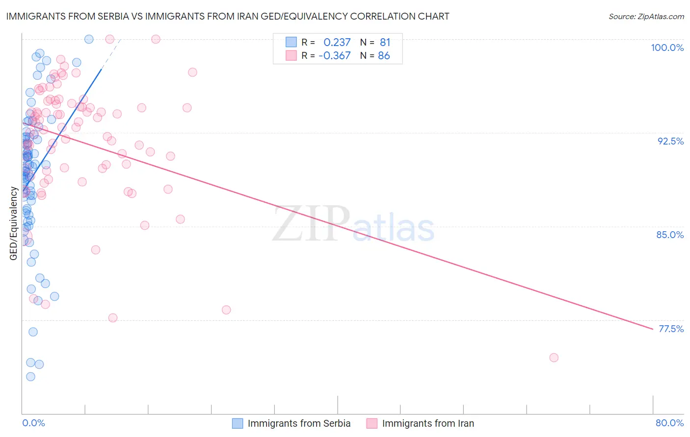 Immigrants from Serbia vs Immigrants from Iran GED/Equivalency