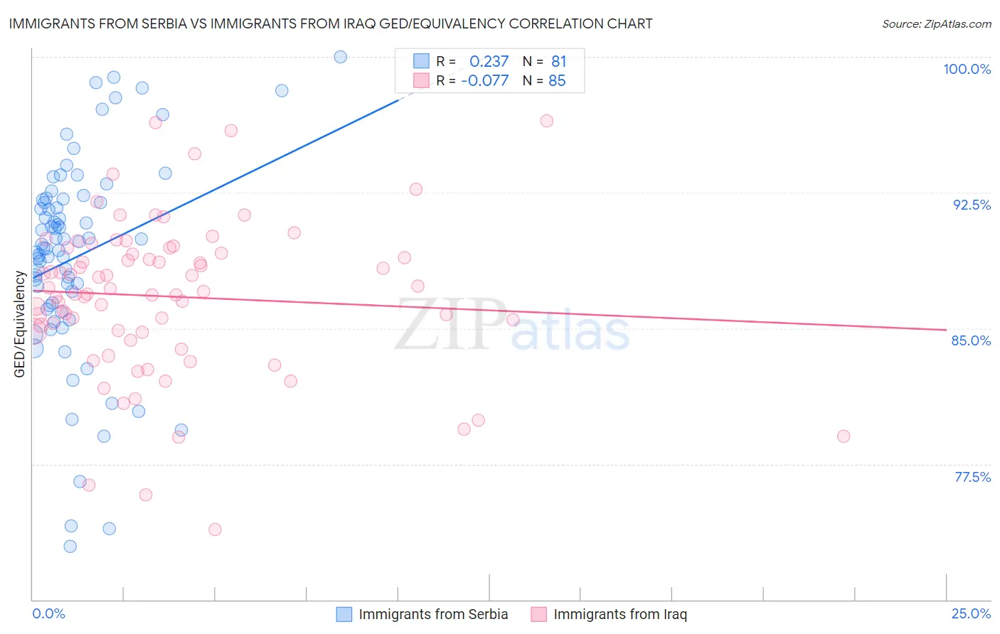 Immigrants from Serbia vs Immigrants from Iraq GED/Equivalency