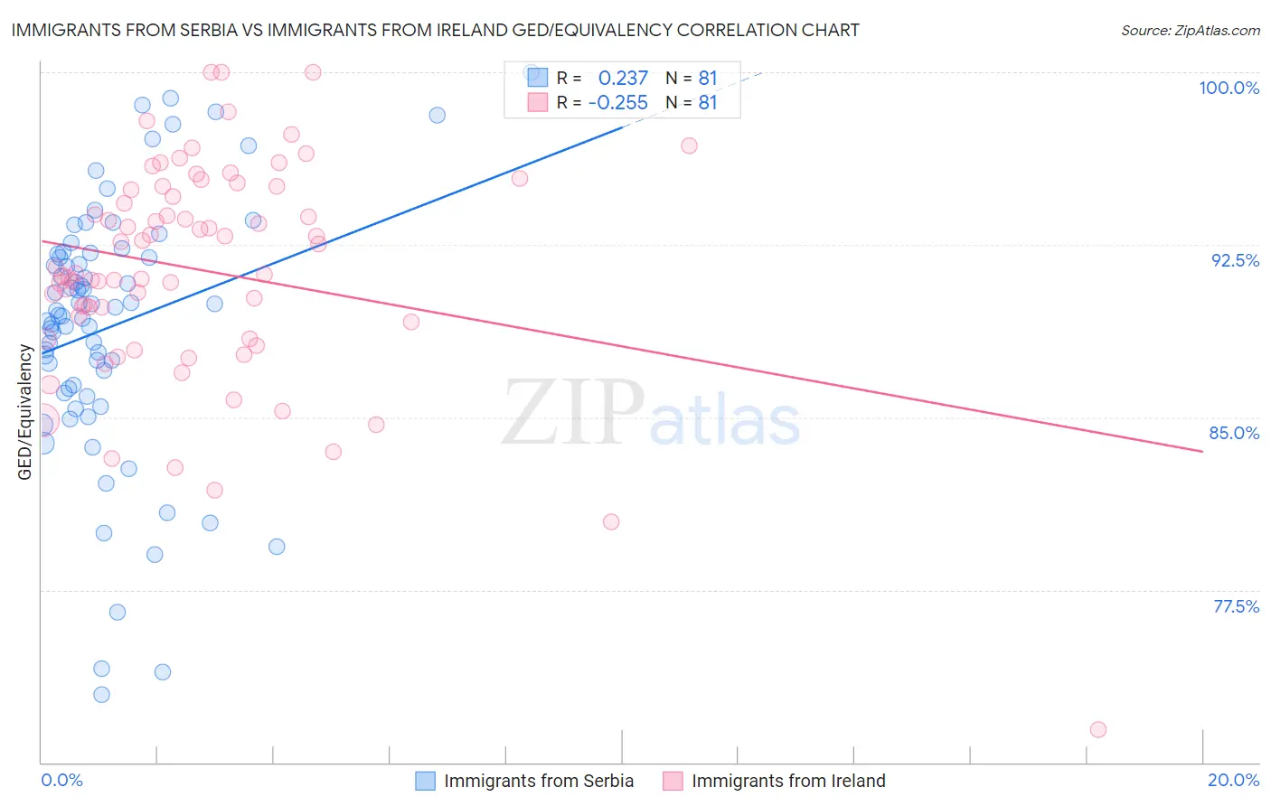 Immigrants from Serbia vs Immigrants from Ireland GED/Equivalency