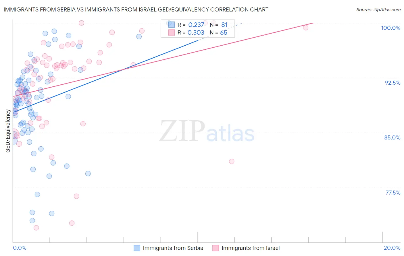Immigrants from Serbia vs Immigrants from Israel GED/Equivalency