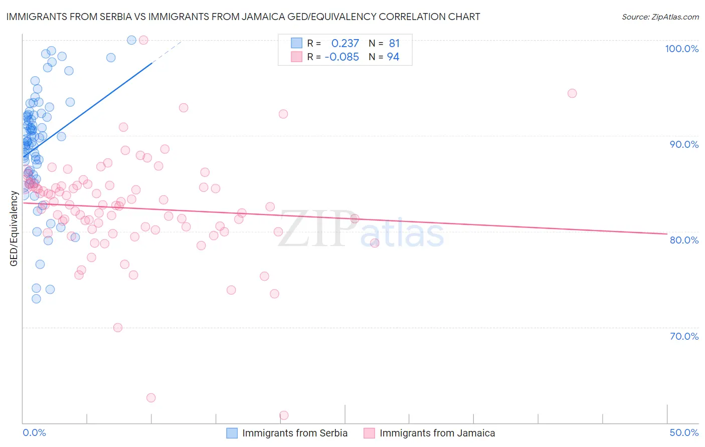 Immigrants from Serbia vs Immigrants from Jamaica GED/Equivalency