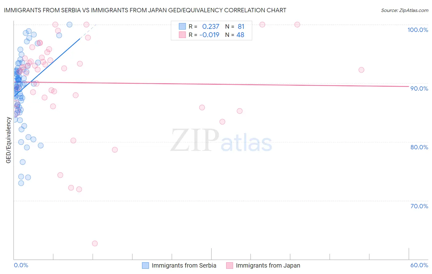 Immigrants from Serbia vs Immigrants from Japan GED/Equivalency