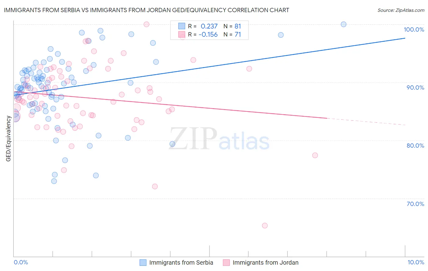 Immigrants from Serbia vs Immigrants from Jordan GED/Equivalency